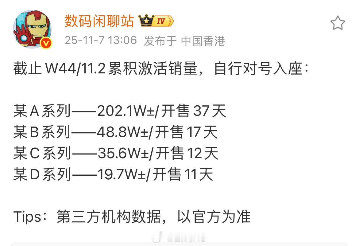 小米17激活量破两百万，各种数据出来也没有质疑小米17销量的事了[doge]​​​