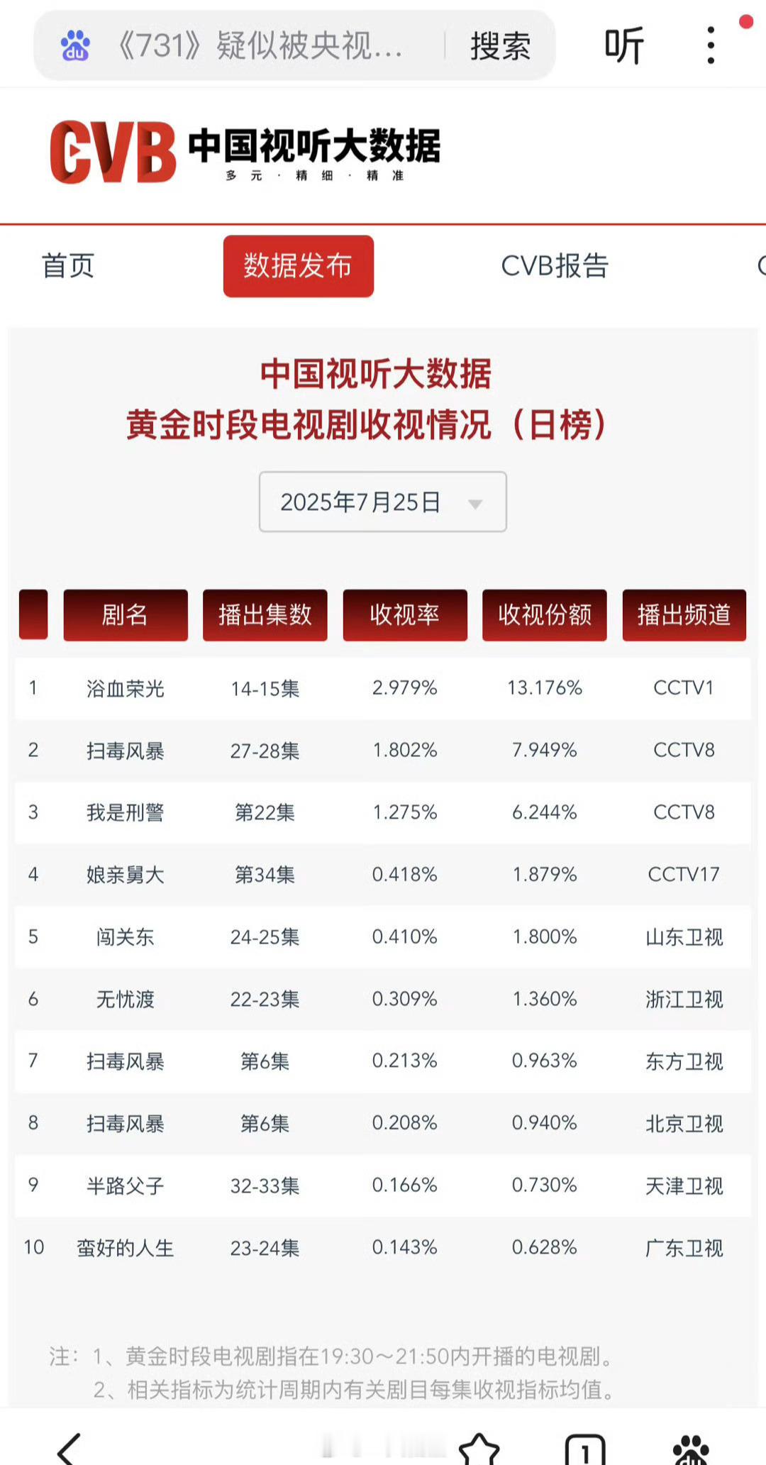 任嘉伦《无忧渡》CVB0.3了，周六单集也有0.25，厉害了​​​