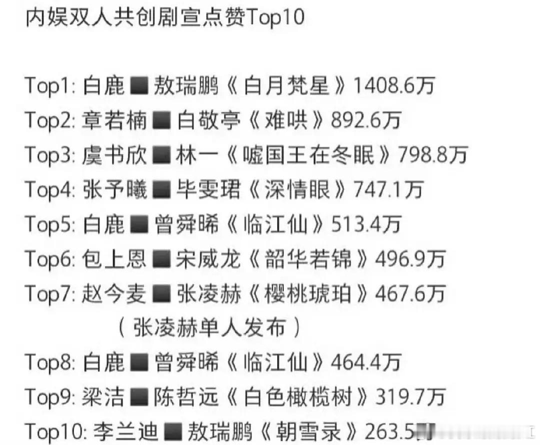 内娱双人共创剧宣点赞TOP前十，你看过几个？白鹿敖瑞鹏《白月梵星》1408.6w