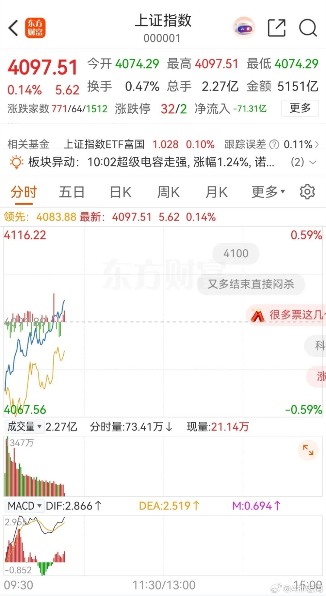 大盘低开后反弹，目前已经回到了4091上方，开始飘红了。对于开盘后半小时内的市场
