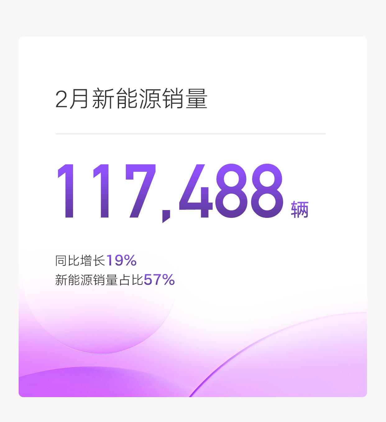 吉利2月销量20.6万，连续两月拿下自主品牌销冠！新能源占比57%，极氪同比暴