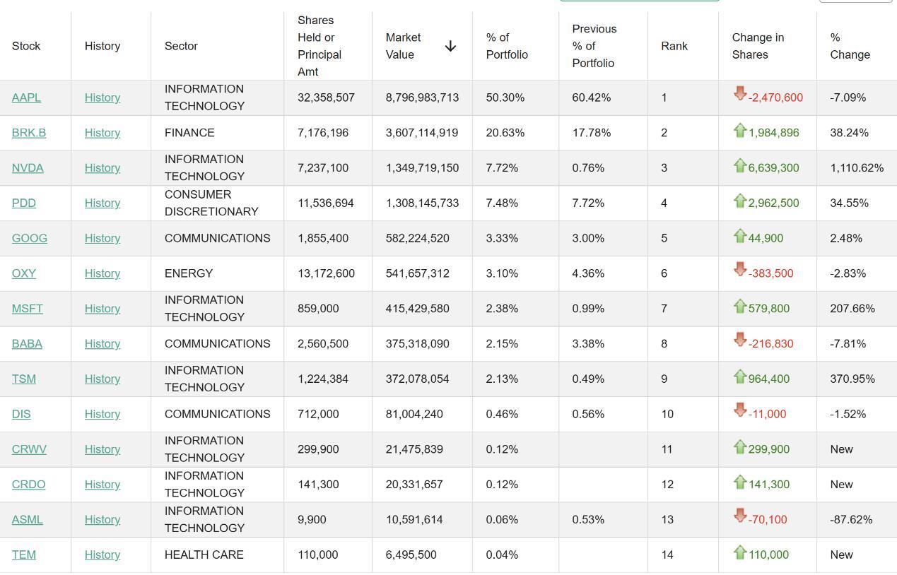 段永平1200亿持仓曝光敢不敢跟大佬一起玩玩价值投资？可问题是，我知道他什么