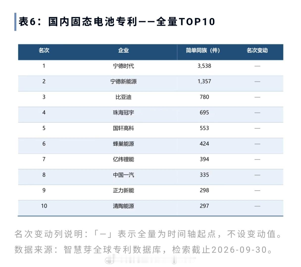 动力电池哪家强？看专利也能说明问题。图1：近十年动力电池专利数，宁德时代超过了L