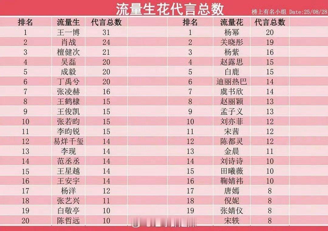 内娱流量🌸🥜代言总数女明星：杨幂关晓彤杨紫前三男明星：王一博肖战檀健次前三