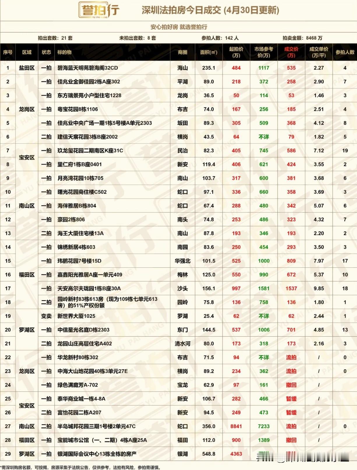 深圳法拍房：4.30成交，新政后，新房二手房普涨，法拍超级火，买房请提高预算~