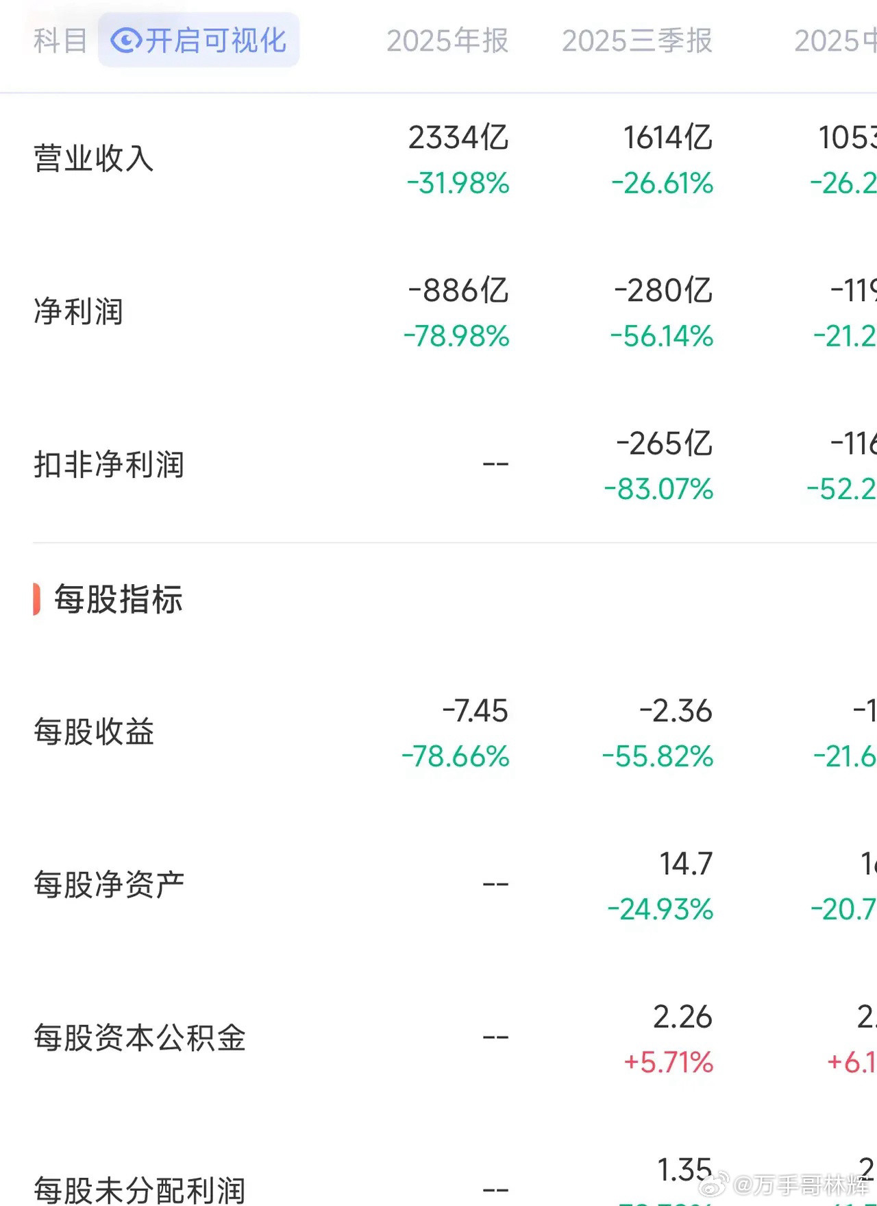 万科的年报出来了。满屏都是关于886亿亏损的讨论，很多人说这个数字亏得太离谱。其