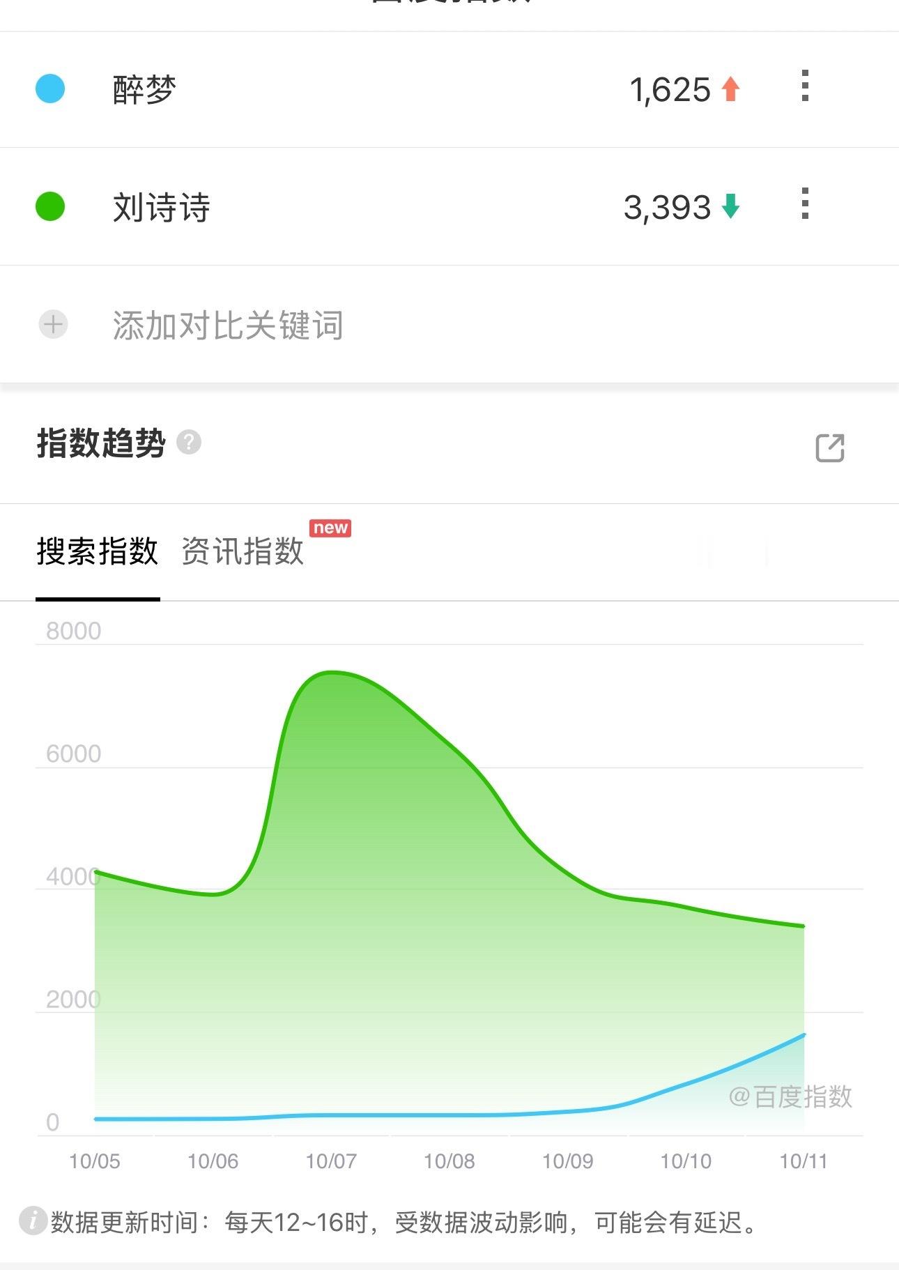 刘诗诗的《醉梦》最近几天每天都在发物料，但是百指数据仿佛这剧没来过一样。和嫁金钗