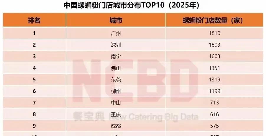 中国螺蛳粉门店最多的城市并非柳州，而是广州。柳州仅排第六。深圳第二。南宁第三。前