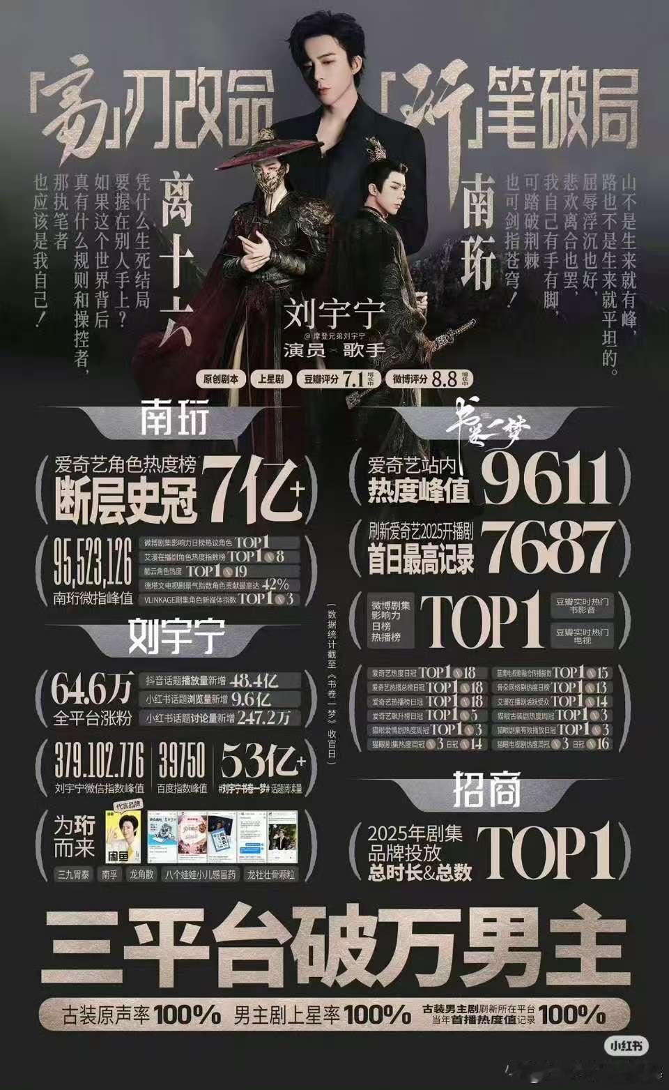 龚俊刘宇宁这段被网友审判了刘宇宁魏劭｜内娱独一份三平台破万古装男主！角色热度断层
