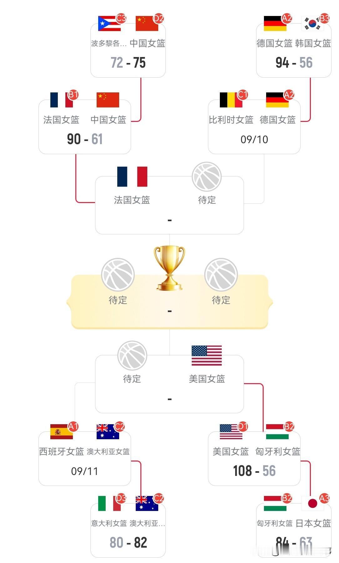 2026年女篮世界杯最新积分榜：4强席位确定2席，卫冕冠军美国队108：56大胜