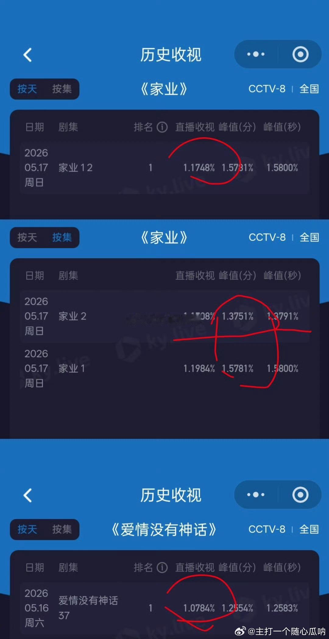 《爱情没有神话》收官收视1.0784，《家业》接档收视率1.1748，拉升0.0