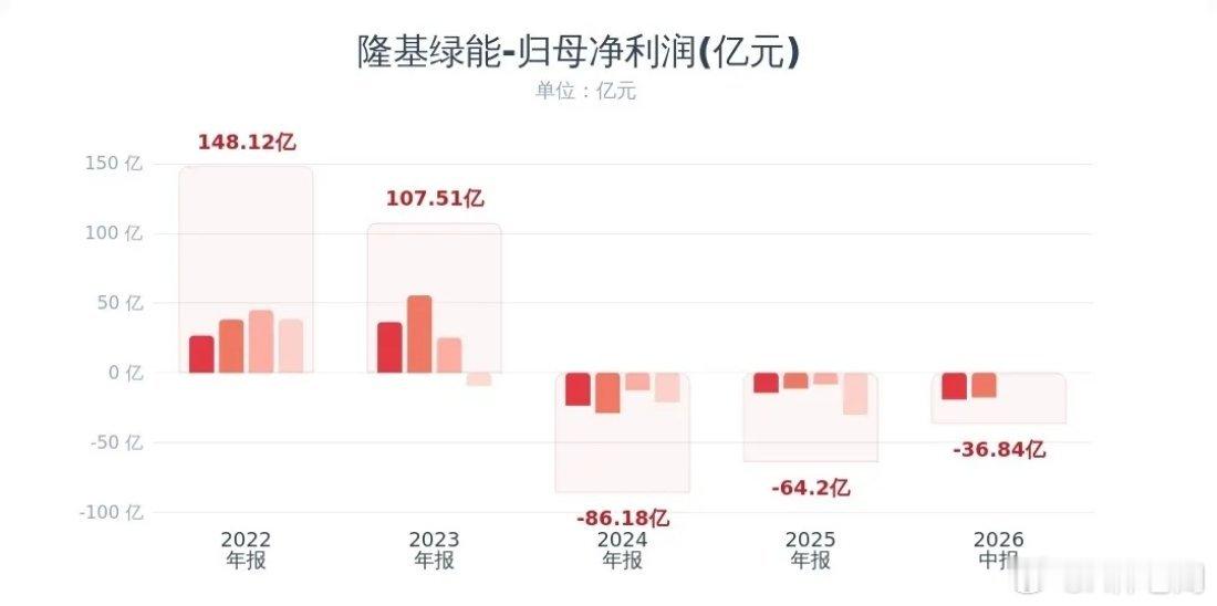 光伏板块是真的惨，龙头隆基又亏损了隆基半年报亏36.84亿，营收同比下滑17.5