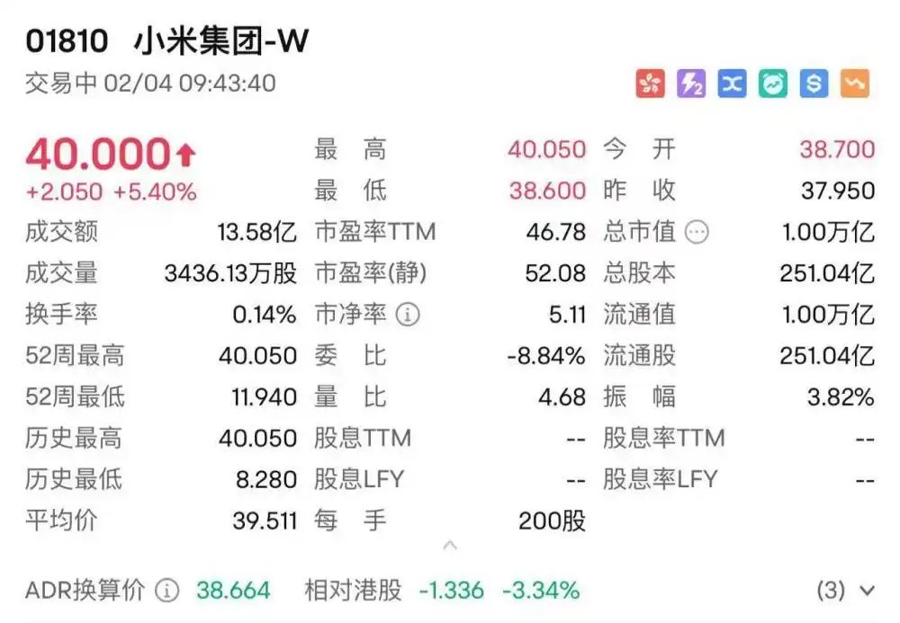 小米集团市值突破万亿港元, 股价涨破40港元