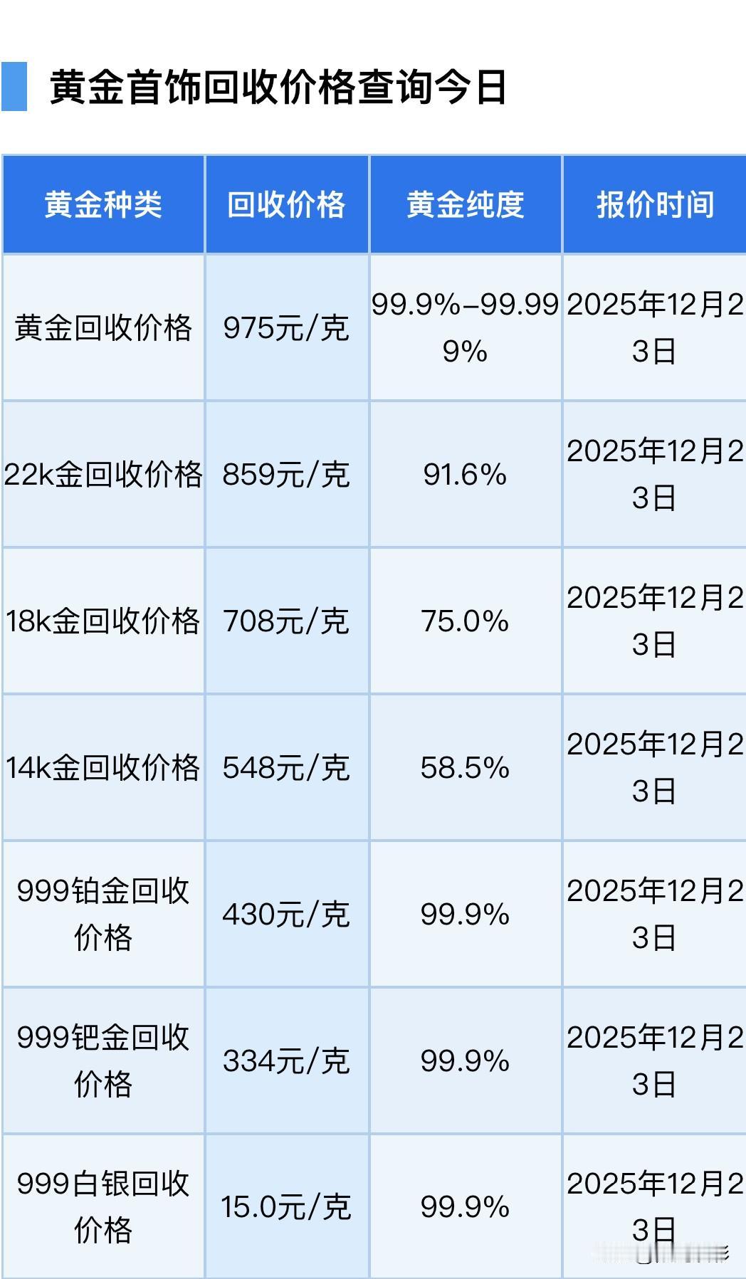 最早消息今天黄金回收价格涨疯了！黄金回收价格975元/克，铂金回收价格4