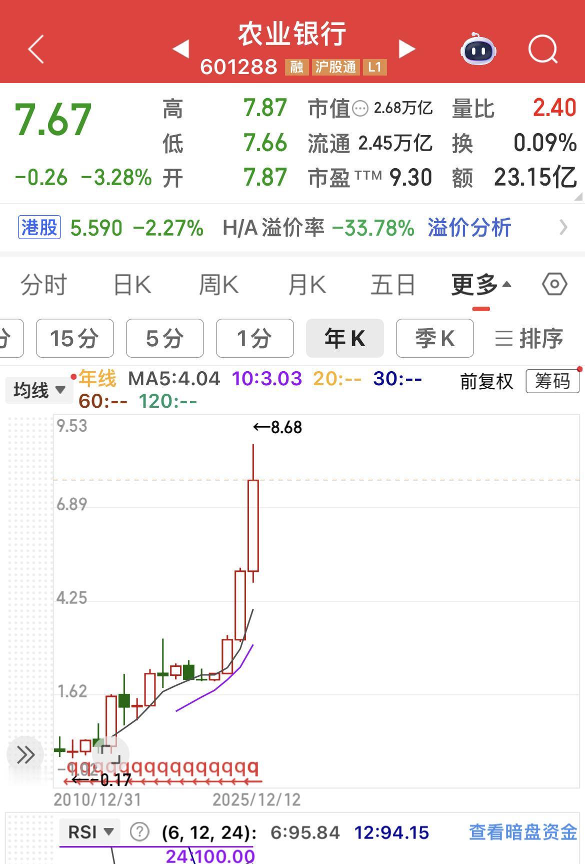 农业银行跌幅超3%！前一段时间，有位年轻的朋友，他说看到农行一直涨，所以8元