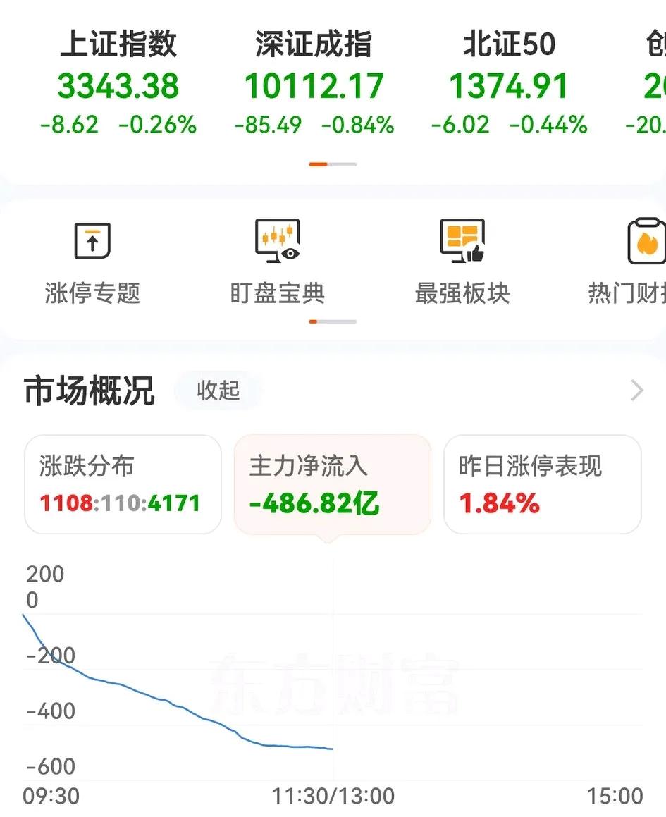 主力资金真是坑啊，开盘即大幅净流出，半天流出近500亿，仅1108只个股上涨，有