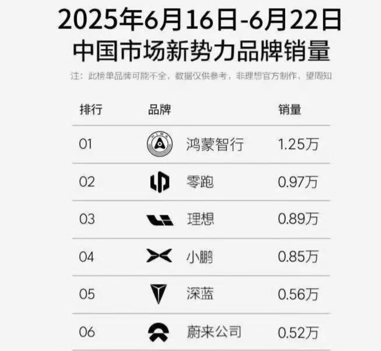 六月中旬，深蓝周交付量开始攀升！继续由深蓝S05带头冲销量，深蓝S07兜底，但是