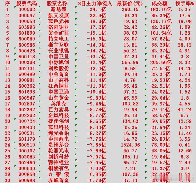 当心！2月10日，前3天主力大幅卖出的30名单新易盛：3日净流出34.1亿元，