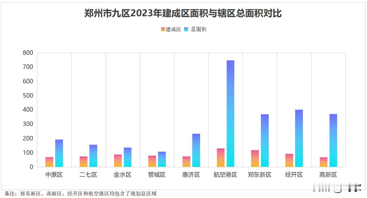 郑州主城这个经济垫底区能加速蜕变吗？从郑州中心城区九大区面积来看，惠济区还真不小