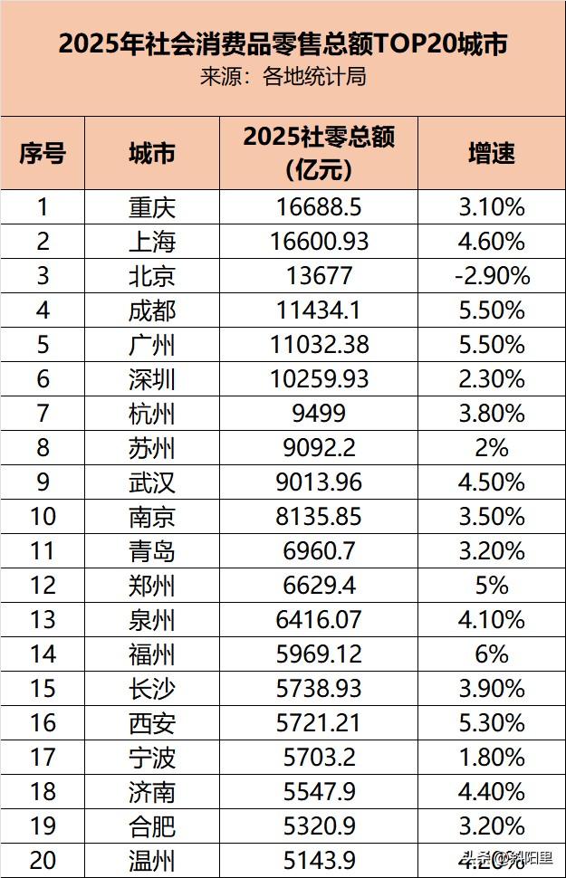 重庆真是逆天了，竟然反超上海了！刚刚发布的2025年社会消费品零售总额，重庆以1