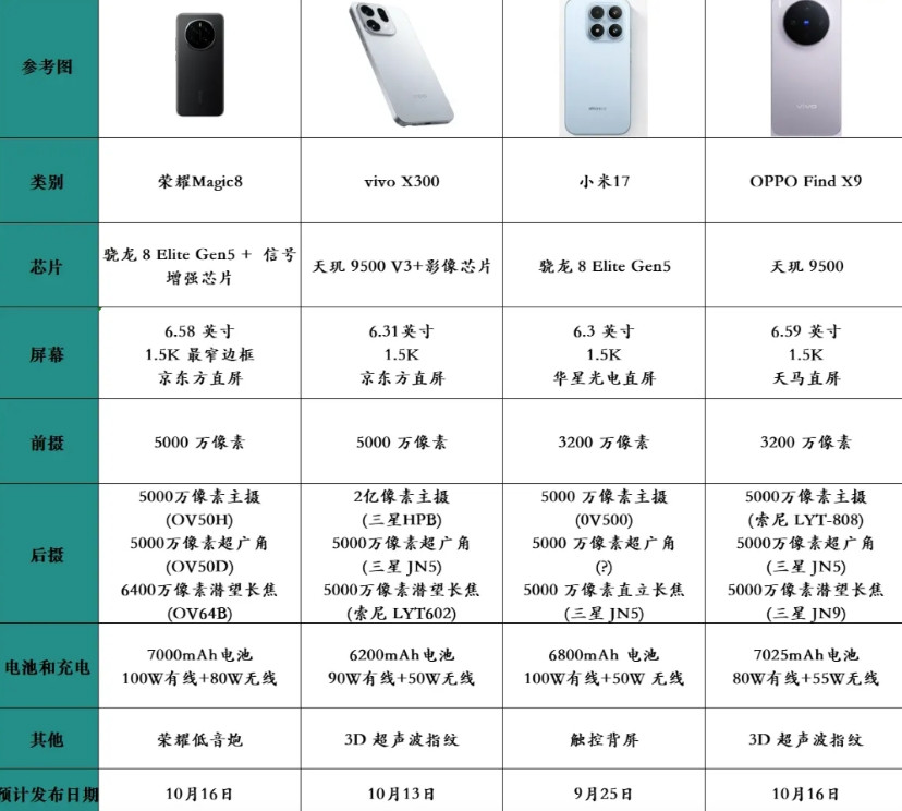 下半年旗舰标准版混战升级？vivoX300、OPPOFindX9的天