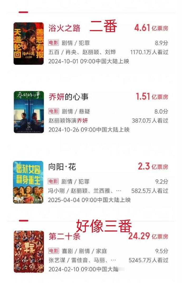 赵丽颖电影票房实绩太牛了。颖宝演的每个角色都走得坚实有力，从电视剧到电影，每一次