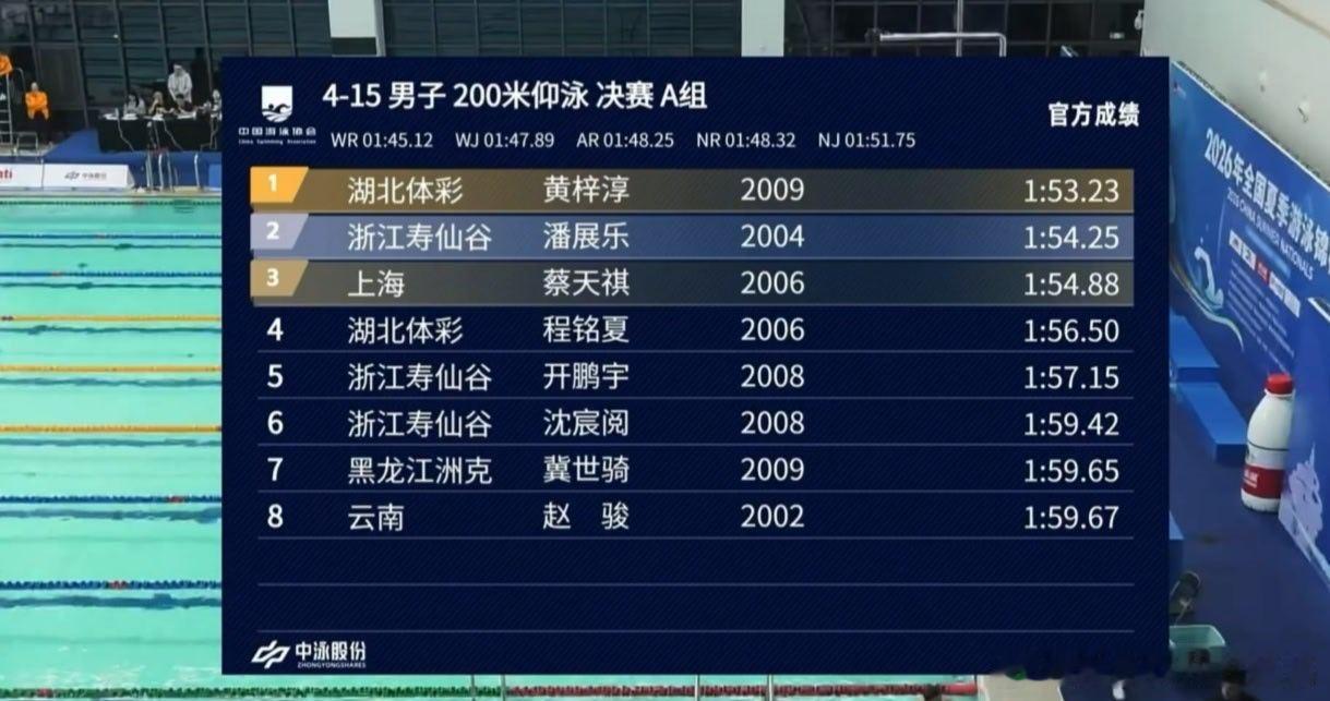 夏锦赛潘展乐200米银牌夏锦赛男子200米仰泳决赛，黄梓淳1分53秒23拿下第