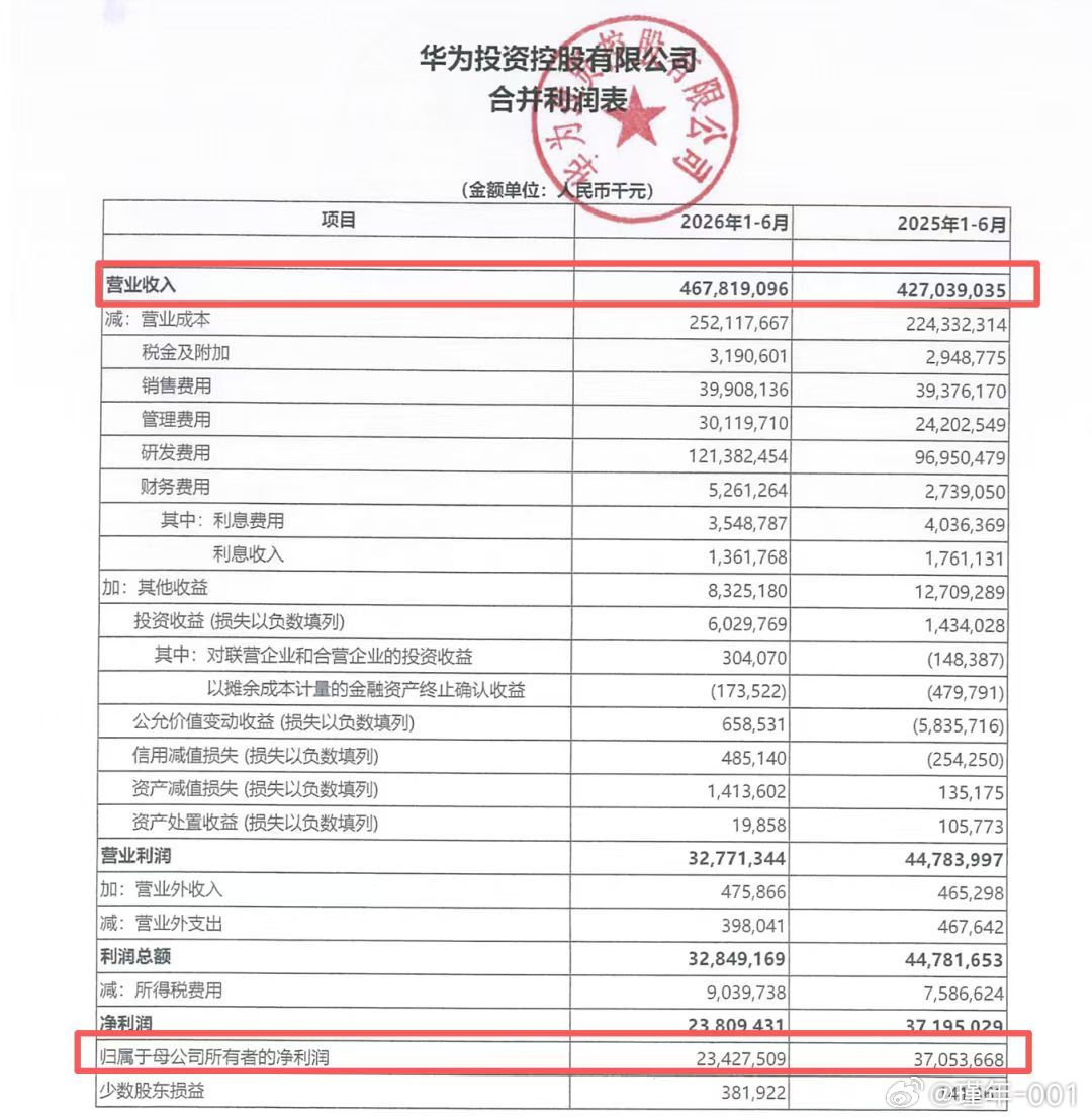 #华为上半年营收4678亿元#华为上半年实现营业收入4678.19亿元，同比增长9.55%；但归母净