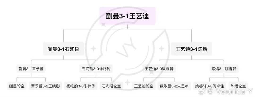 蒯曼锁定伦敦世乒赛参赛资格！这两天，正在成都进行封训的国乒女队进行了第二次队内