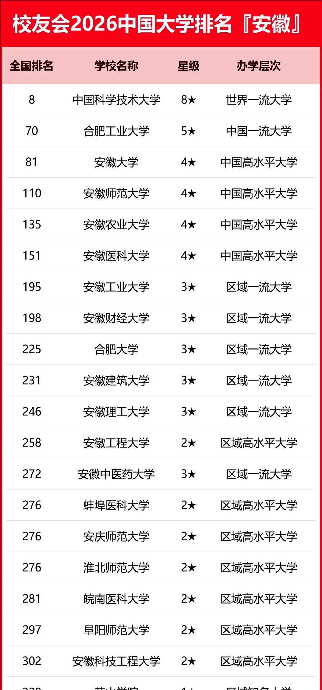 安徽20强高校排名大洗牌：安工大第7，安徽理工大学11。我一眼就看到标题写着第