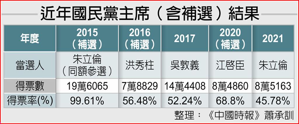 2015-2021年国民党党主席选举结果图。当前，国民党党内有意角逐相关选举的人