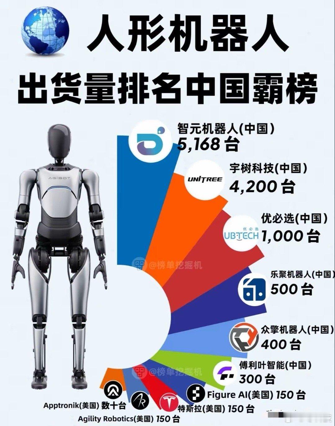 我们加速进化太低调了，25年卖了这么多台居然都没消息。