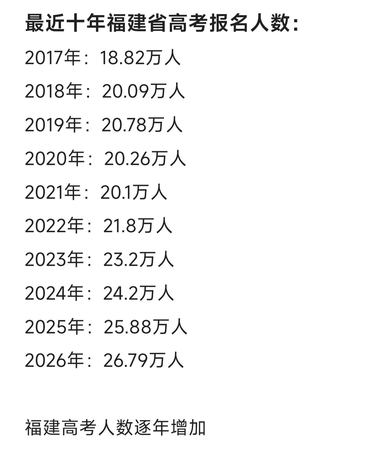 2026年福建高考报名人数26.79万人，比去年增加9千人左右。回顾福建近十年高