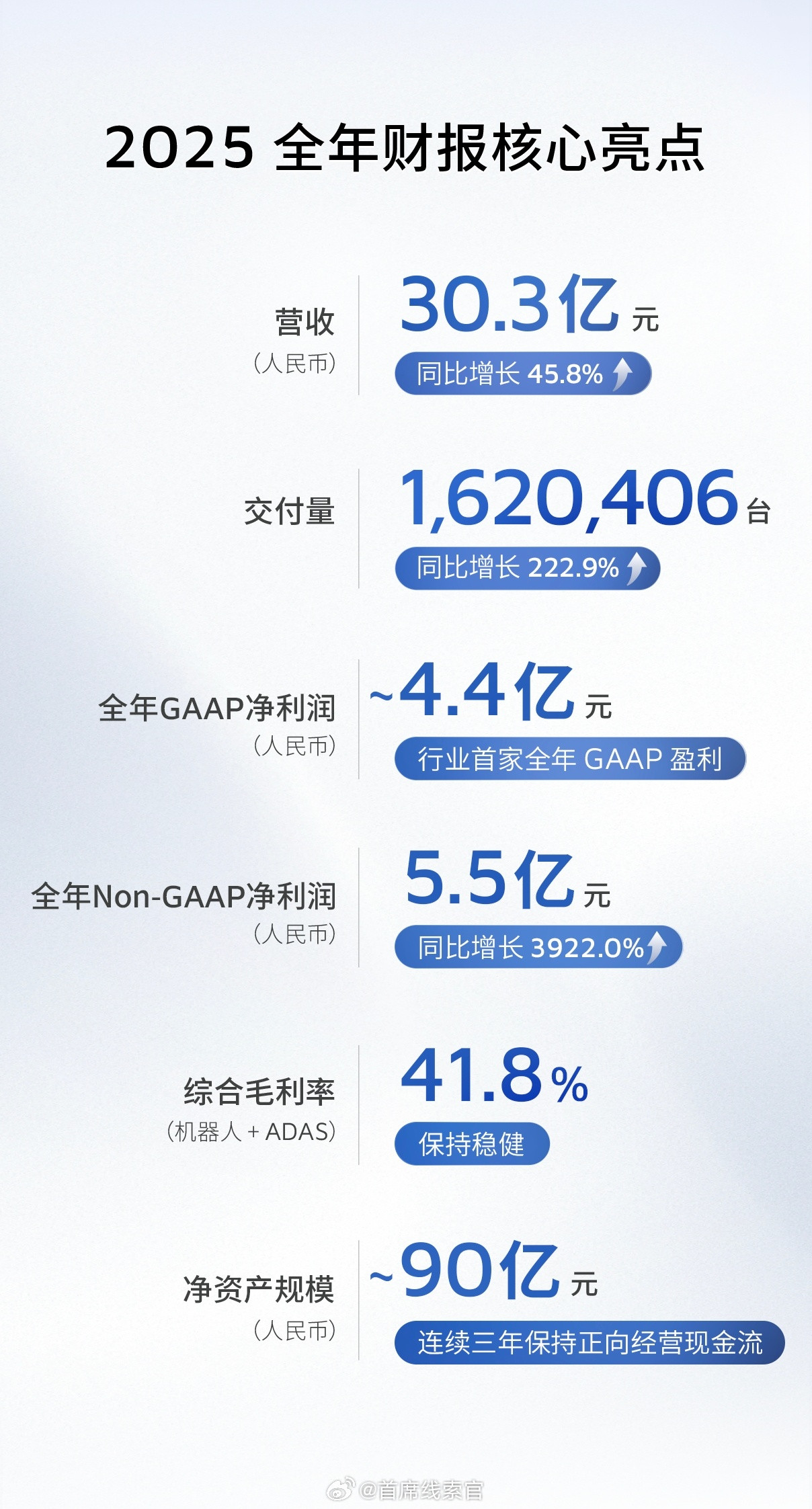 禾赛2025Q4及全年财报：2025年，禾赛全年营收达30.3亿元人
