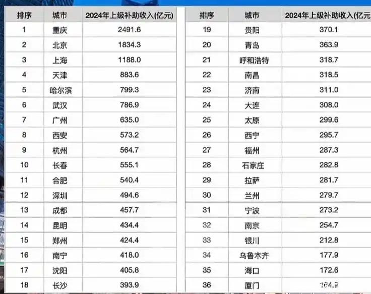 成都真的靠自己发展！上级补助收入，成都只有457.7亿，不但只有第一名重庆249