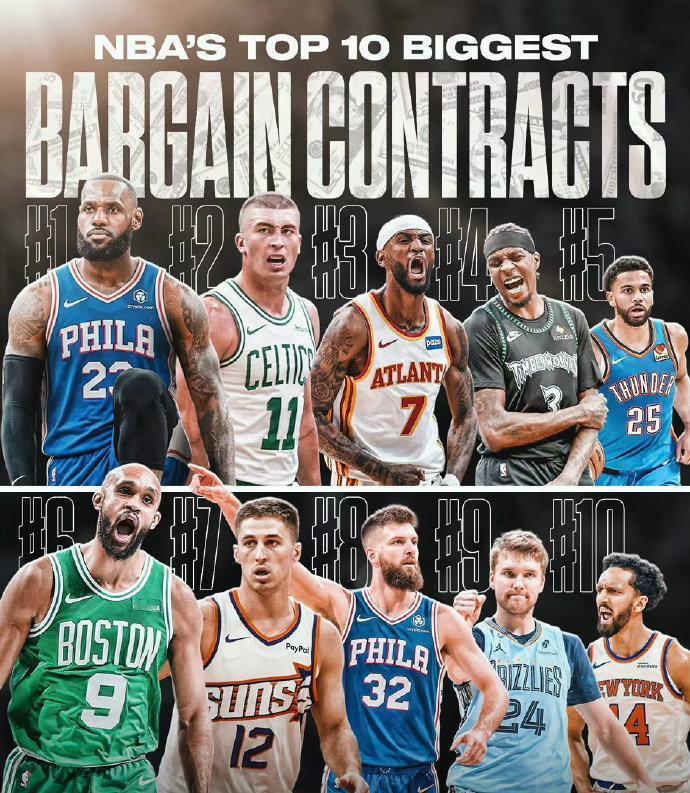 美媒评选现役NBA十大最超值合同：1.詹姆斯：2年790万美元2.普里查