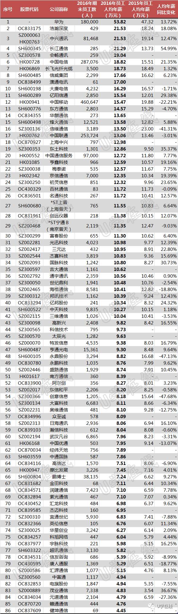 华为公司员工工资级别2016