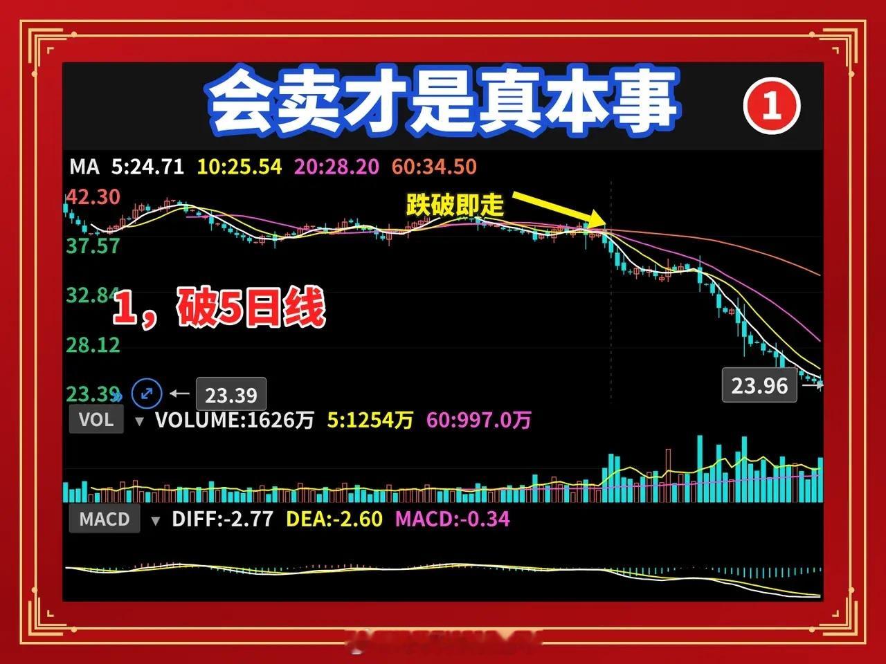 “会买的是徒弟，会卖的是师傅，”但99%的人不会卖你选股选得再准，十次对八次，只
