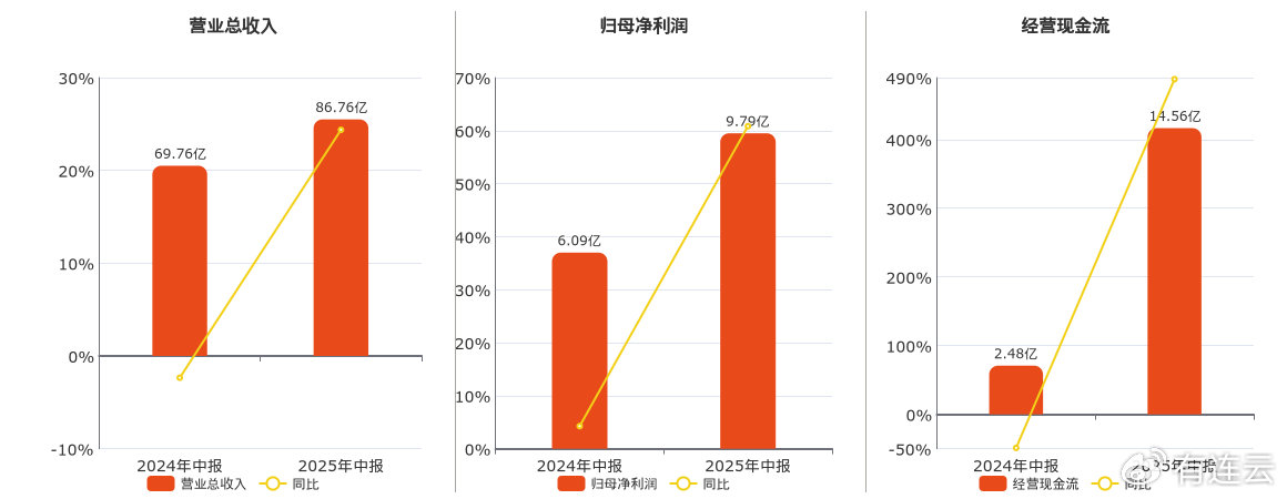 科沃斯: 2025年中报净利润为9.79亿元
