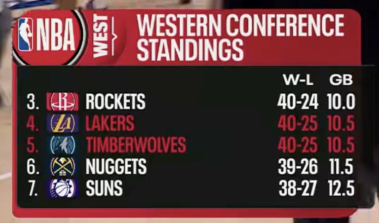 明天10点火箭背靠背焦点战飞赴高原挑战掘金。火箭被马刺吊打也没伤大的元气今天