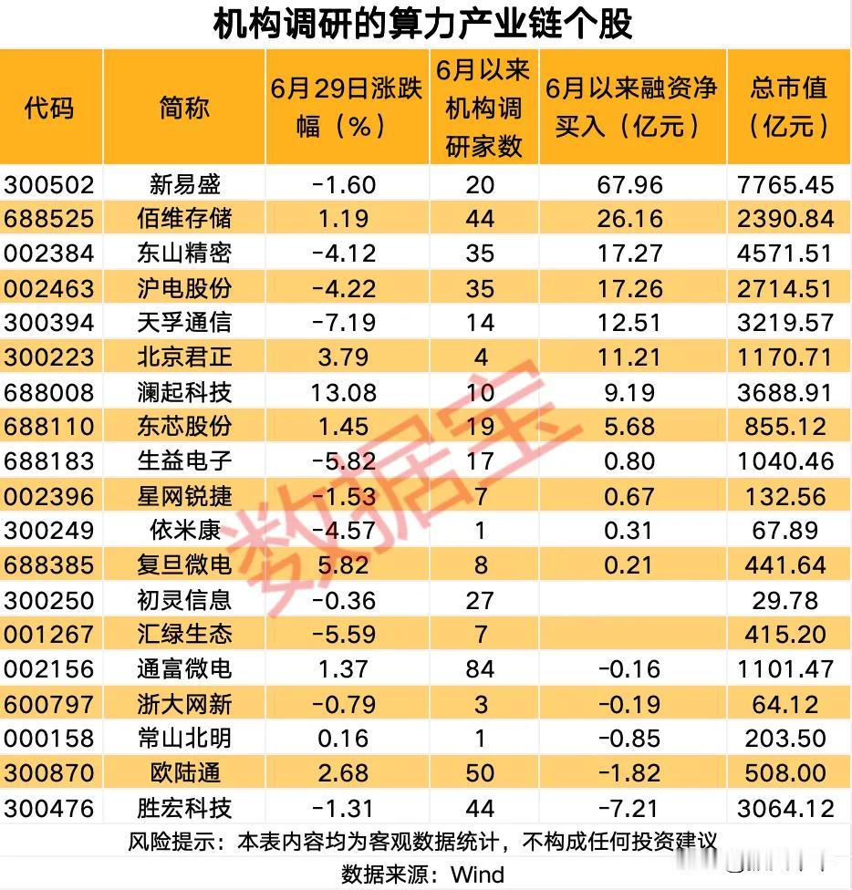 机构调研的算力产业链个股！