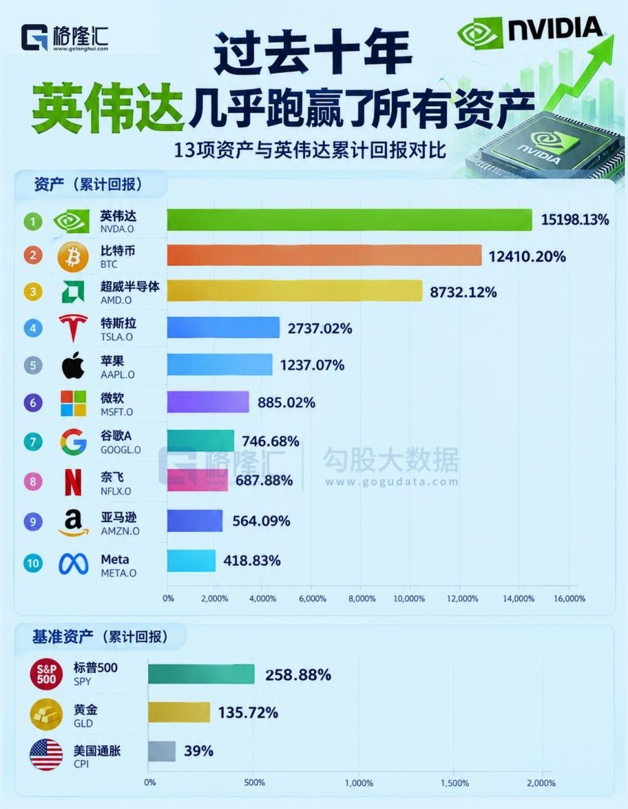 过去十年，英伟达几乎跑赢了所有资产！很多人惊叹于“英伟达市值超德国GDP”，却很少思考背后的底层逻辑