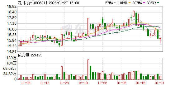 四川九洲：股价波动多重因素交织