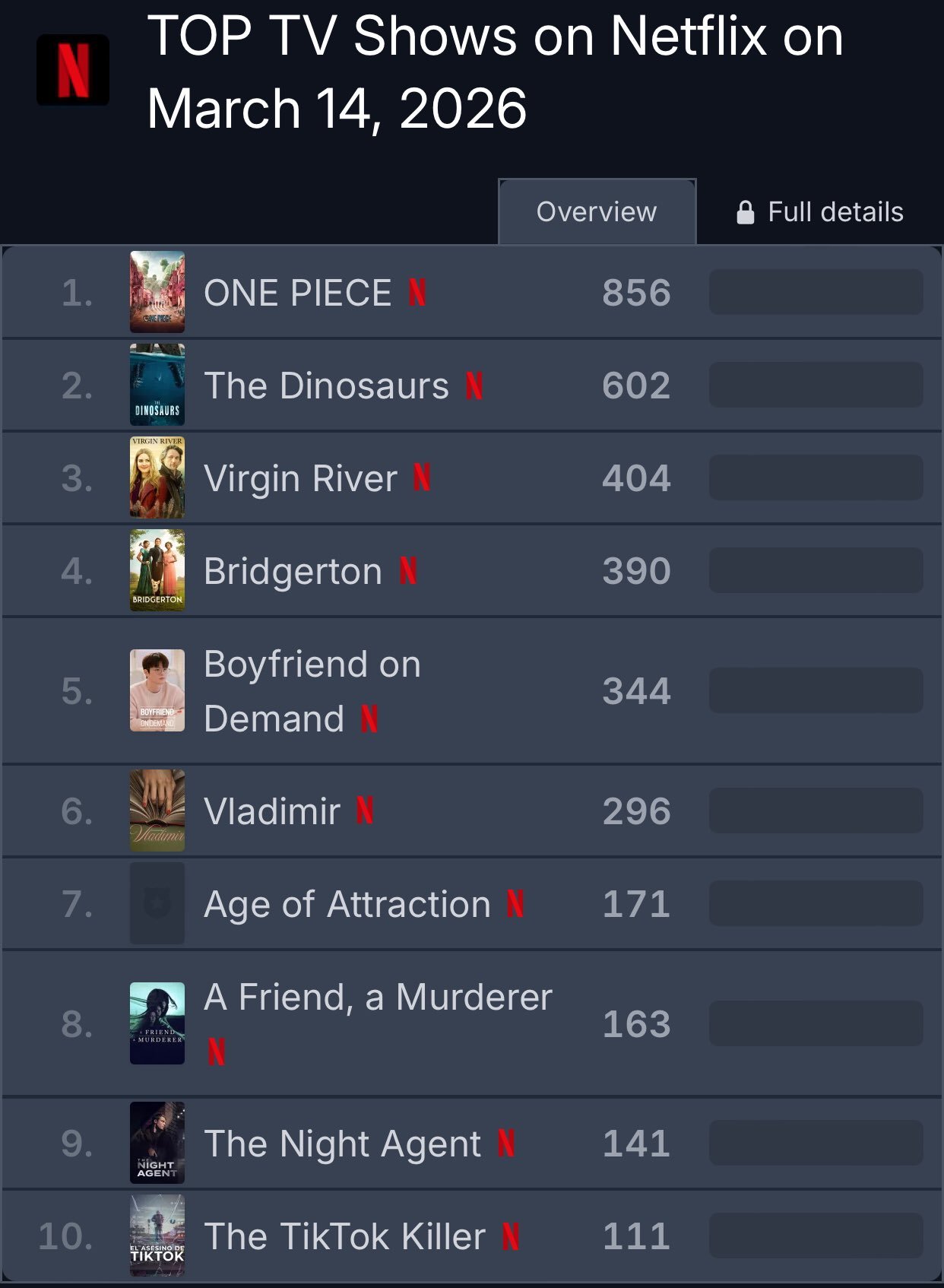 3月14日JISOO《月刊男友》重回Netflix全球热门电视剧排行榜第五名