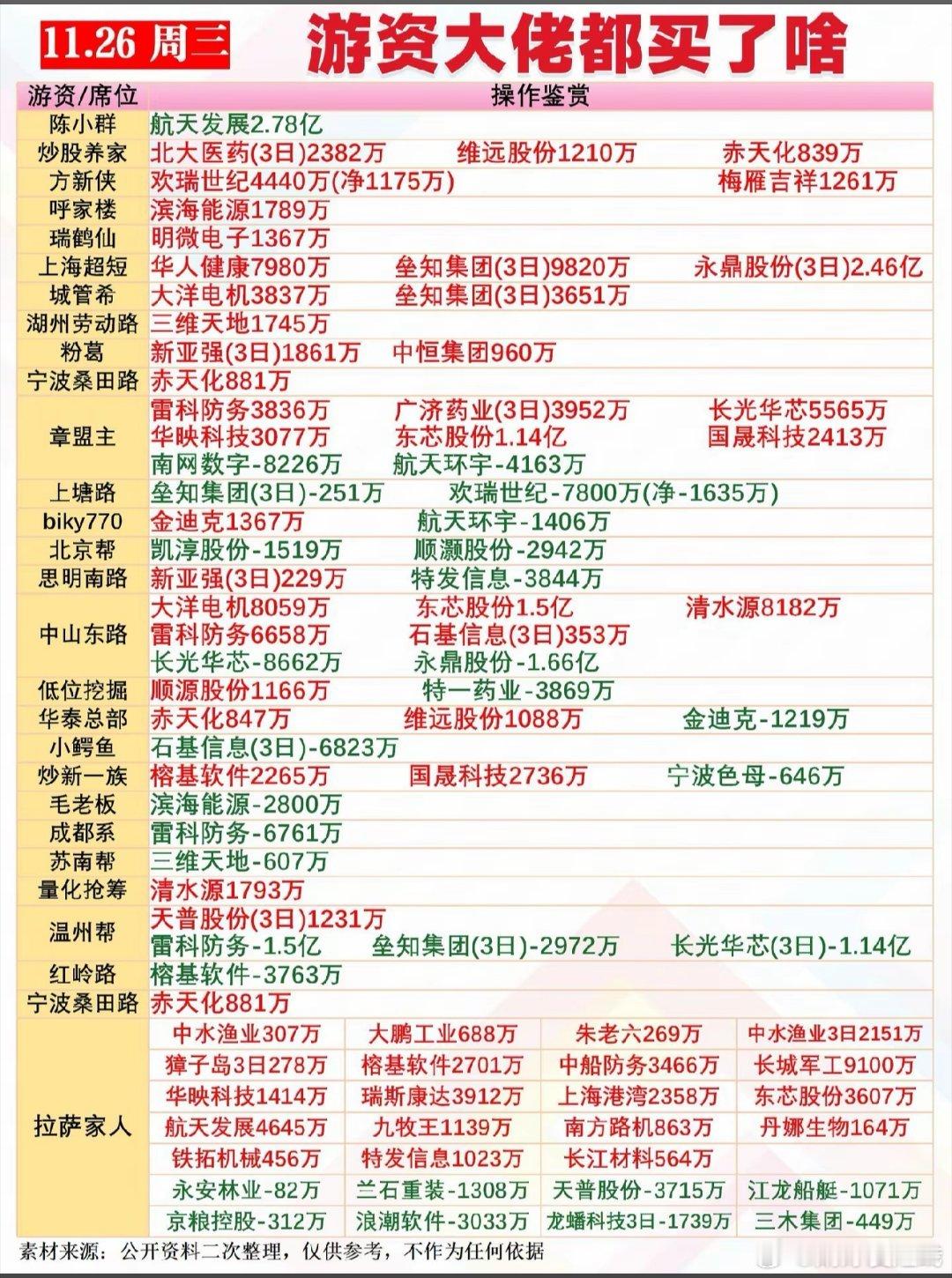 11月26日游资龙虎榜