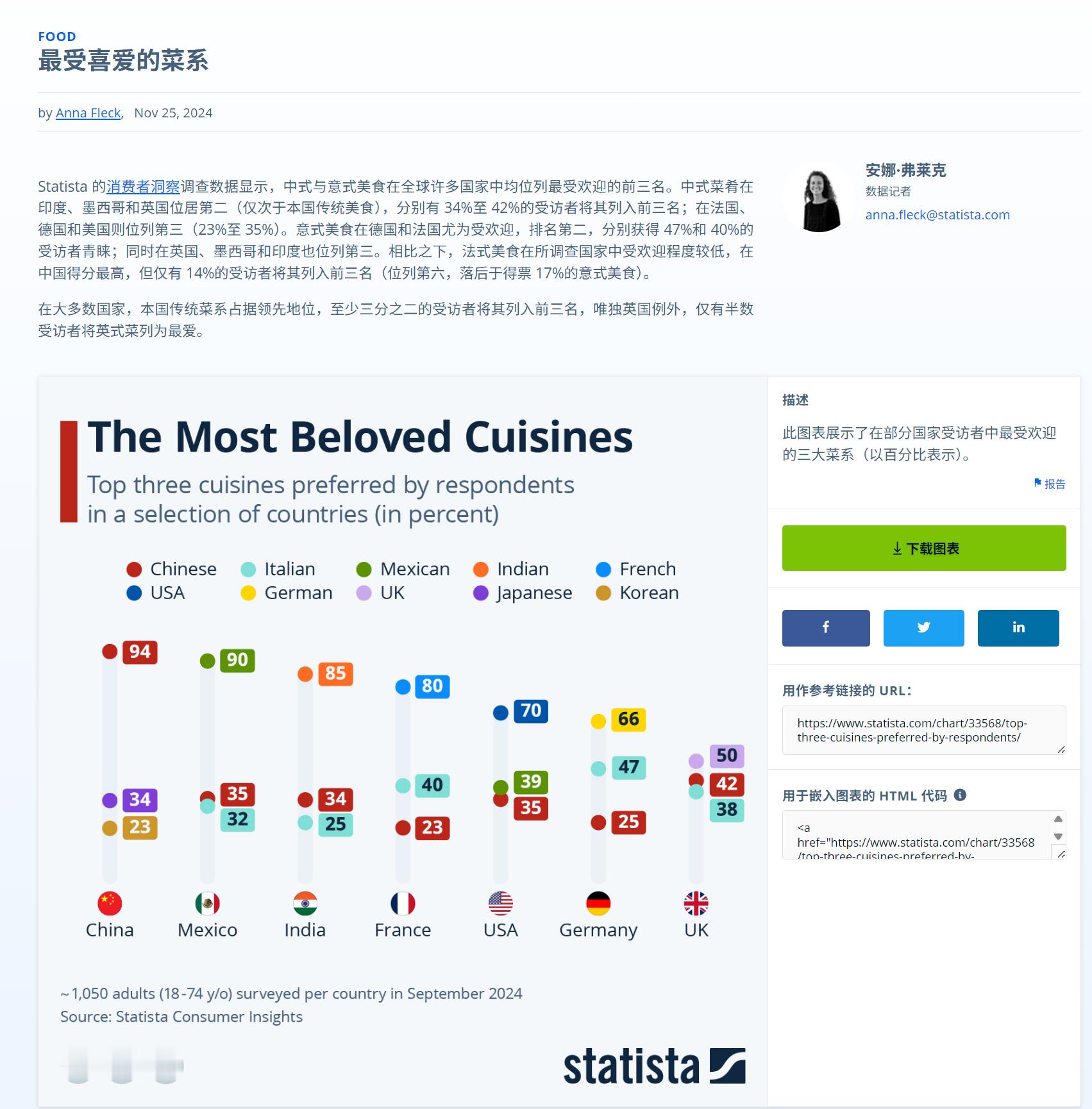 🔻破案了，原来中餐也是一种“巧克力”。🔻然而：🔹2019年YouGov