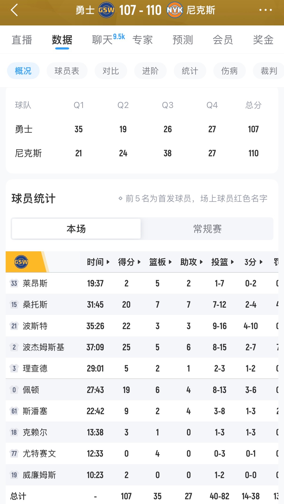 今天这阵容勇士居然跟尼克斯打得有来有回，要知道勇士今天，库里￼、巴特勒￼、波尔