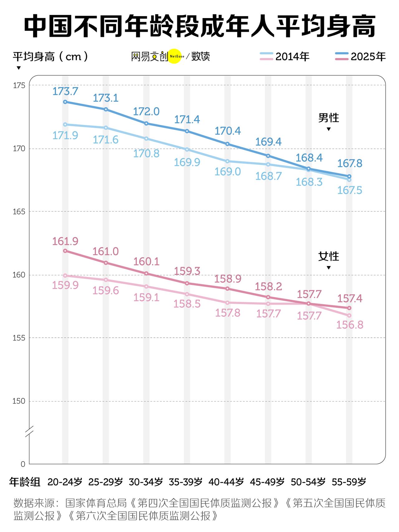 中国人的身高数据出来了身高是在缓慢长高，但身体素质是不是同步提高了？你拖后腿