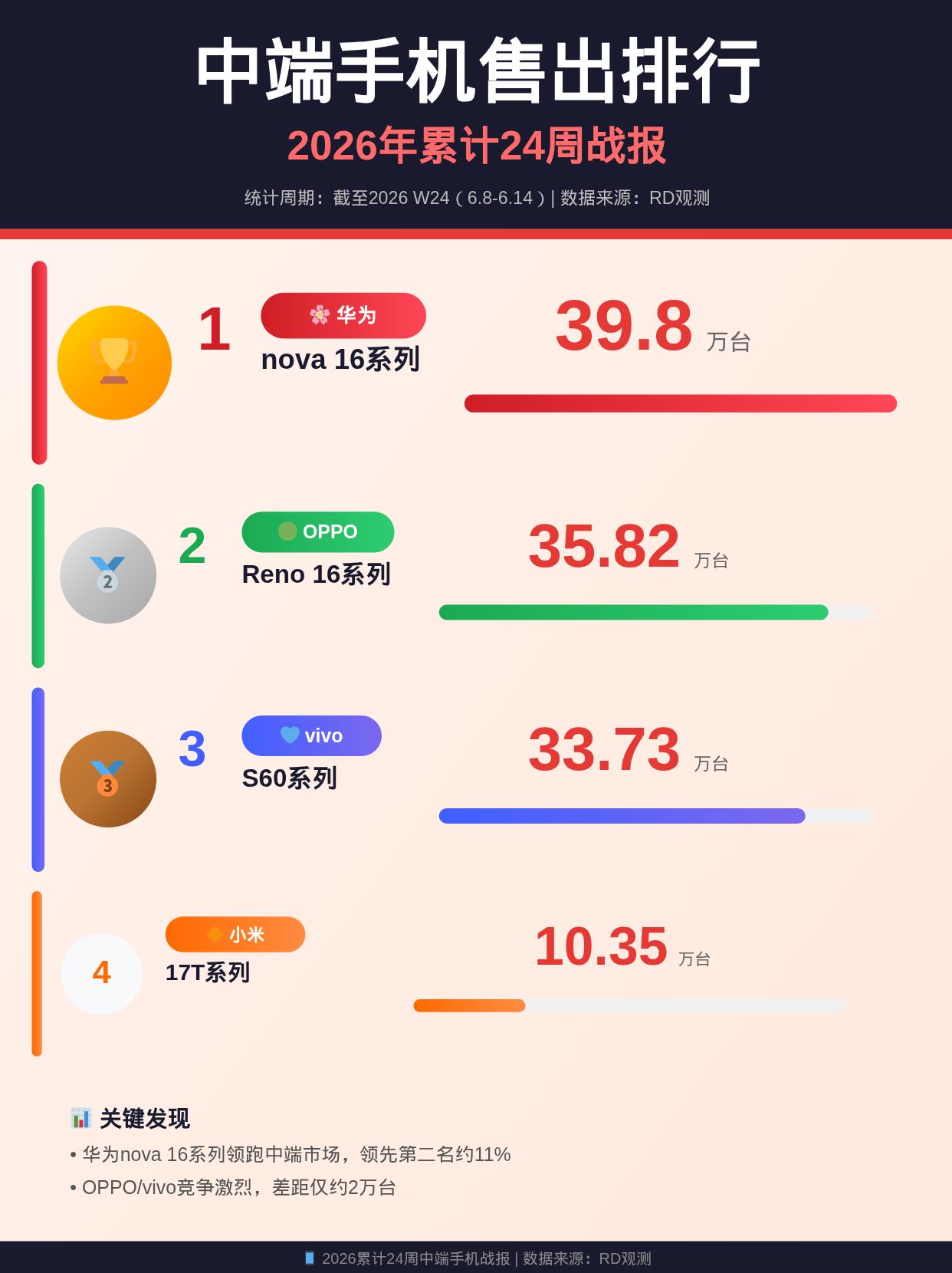 39.8万台登顶，华为nova16拿下中端第一W24中端机销量出了，几个数字看