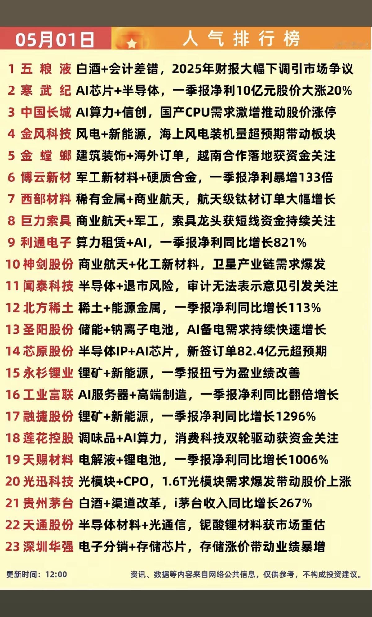 5.1周五周末人气热度榜！五粮液，热搜榜第一名！1.算力，AI芯片2